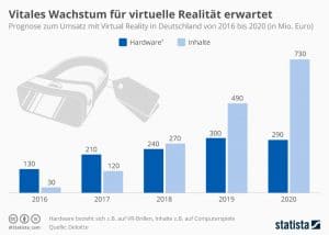 VR Wachstum