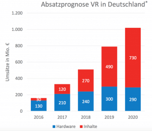 Absatzentwicklung der Zielgruppe für Virtual Reality